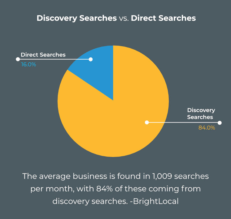 gmb discovery searches vs direct searches