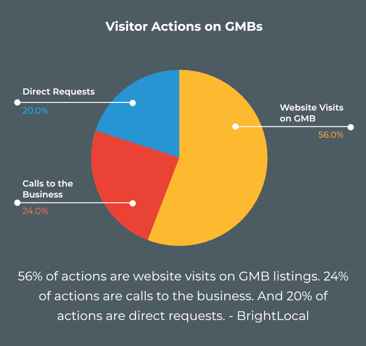 Visitors actions on your gmb profile graph