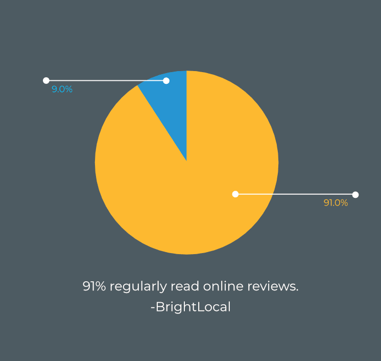 graph showing how often customers look at reviews before making a graph showing how often customers look at reviews before making a decision