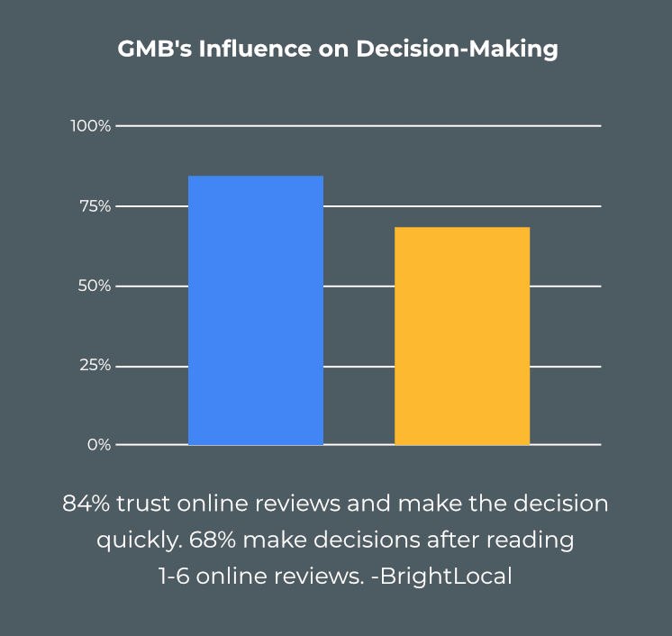 Customers influence on decision-making based on your GMB profile